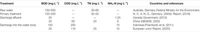 Options for Improved Treatment of Saline Wastewater From Fish and Shellfish Processing